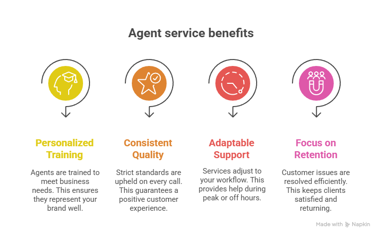 Why Businesses Trust Solutions On Call Services to Handle Every Call with Care