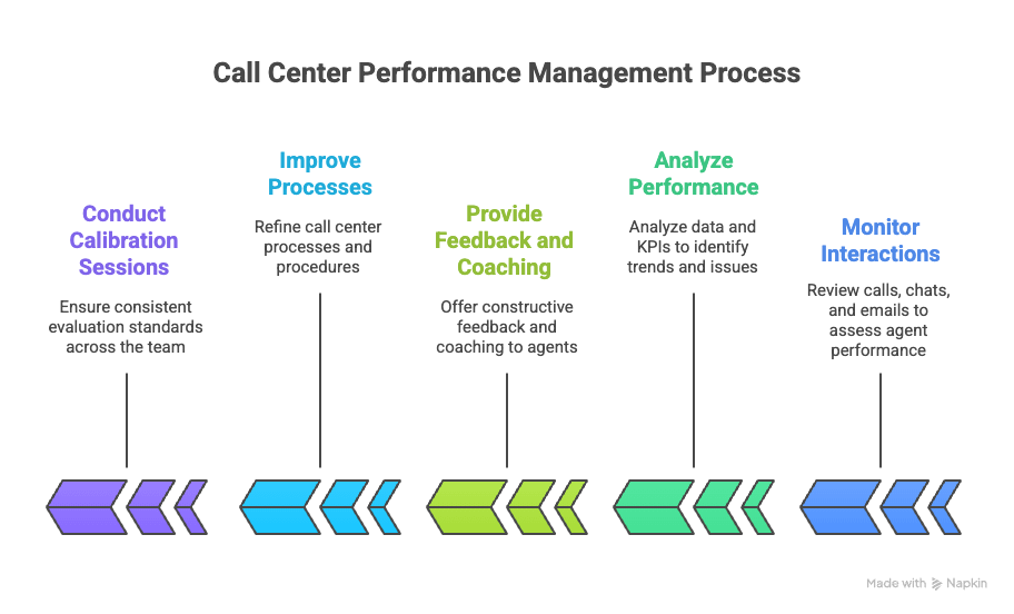 Key Responsibilities of a Call Center Quality Assurance Specialist