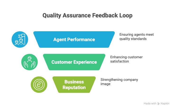 How Quality Assurance Drives Call Center Success
