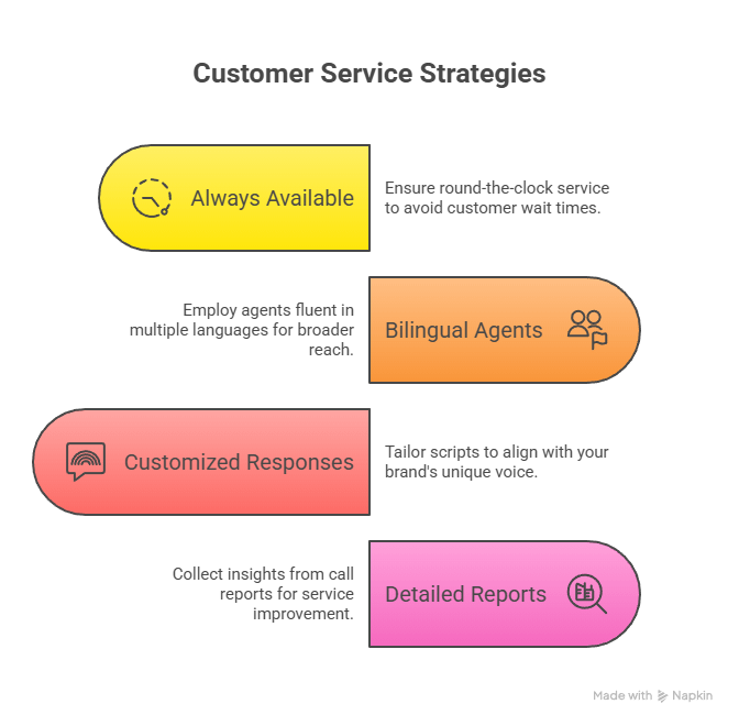 Transform How You Connect with Customers Through Solutions On Call Services