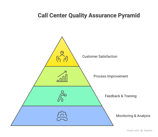 The key to Call Center Quality Assurance Duties and Responsibilities