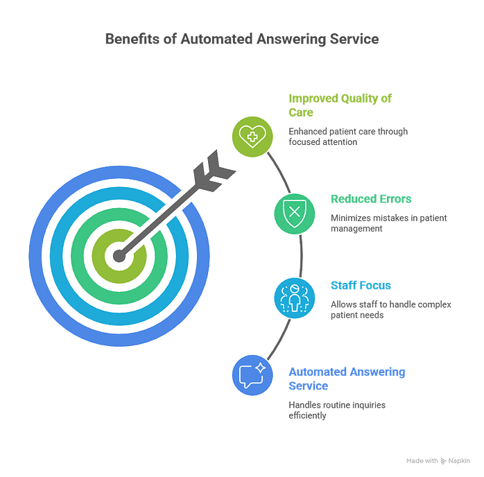 Why a Medical Answering Service Improves Clinic Efficiency