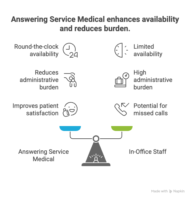 Answering Service Medical