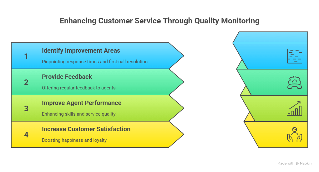 Business Outcomes with Quality Monitoring