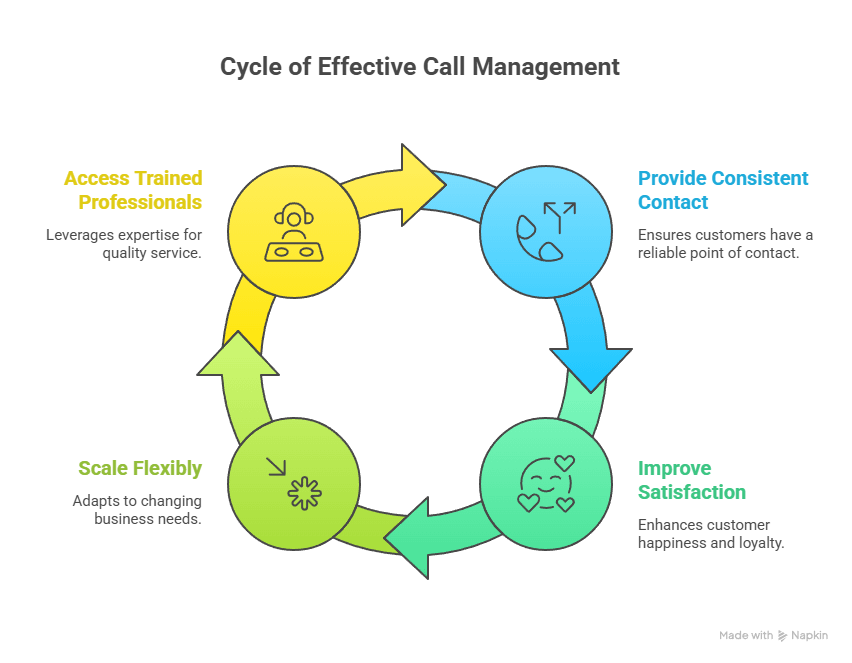 Solutions On Call Services for Your Company