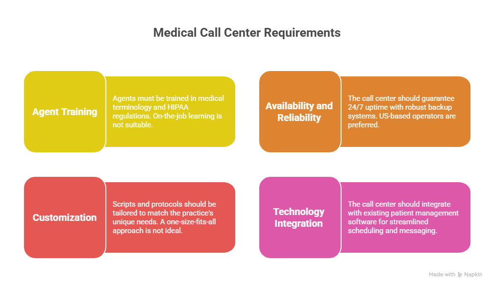Choosing the Best After Hours Medical Answering Service