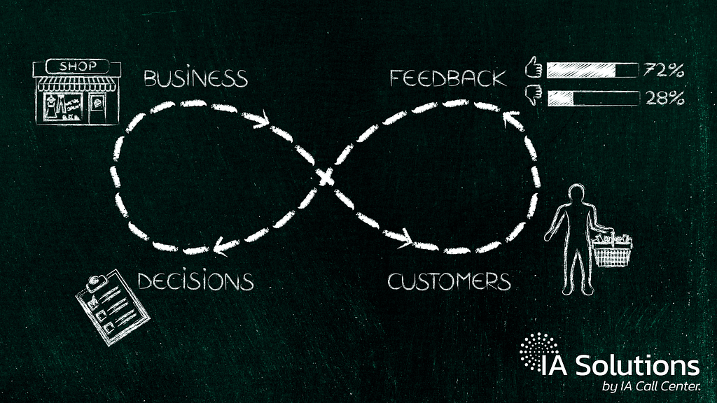 Feedback Loop Creation Journey Mapping Roles