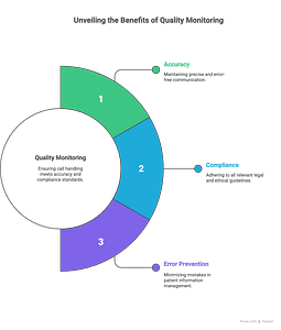 Quality Monitoring in a Medical Office Call Handling Service