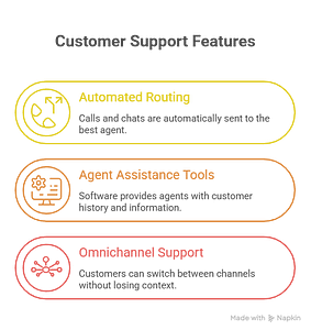 Customer Contact Solutions Increase Response Times