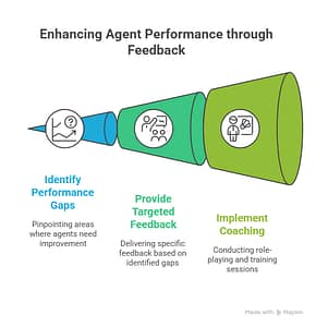 Improving Agent Performance with Call Center Quality Monitoring Software