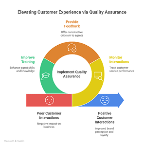 Why Quality Assurance Matters in Contact Centers