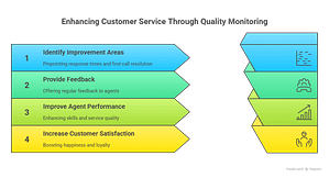 Business Outcomes with Quality Monitoring