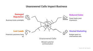 Missed Opportunity Without an Answering Service - IA Solutions Missed Opportunity Without an Answering Service