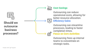 When to Outsource Business Processes