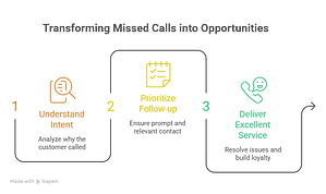 Customer Contact Solutions Turn Missed Calls