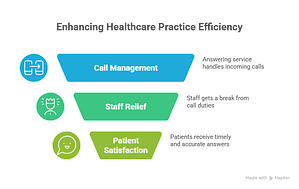 Smart Medical Answering Service