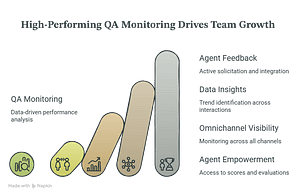 About Quality Assurance Call Monitoring