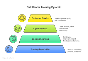 Training of Call Center Agent for Better Service