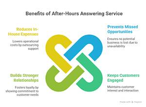 After hours answering service