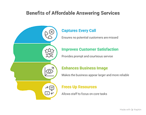 Affordable Answering Service