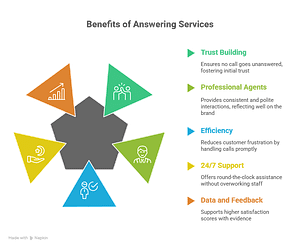 Answering Service Benefits
