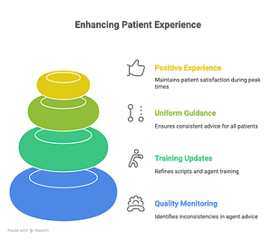 Quality Monitoring in a Live Answering Service for Medical Offices