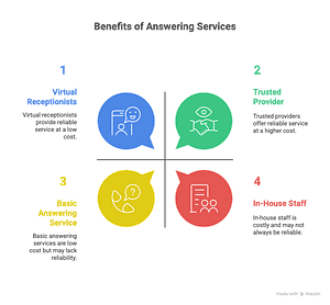 Reliable Low Cost Answering Service