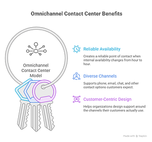 Why a Contact Center Business Is Essential