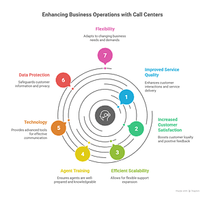 Customer Service with a Partnership Call Center - IA Solutions Customer Service with a Partnership Call Center