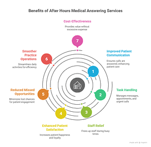 After Hours Medical Answering Service