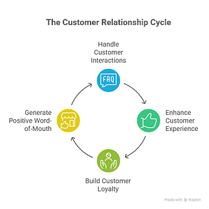 Professional Contact Center Services