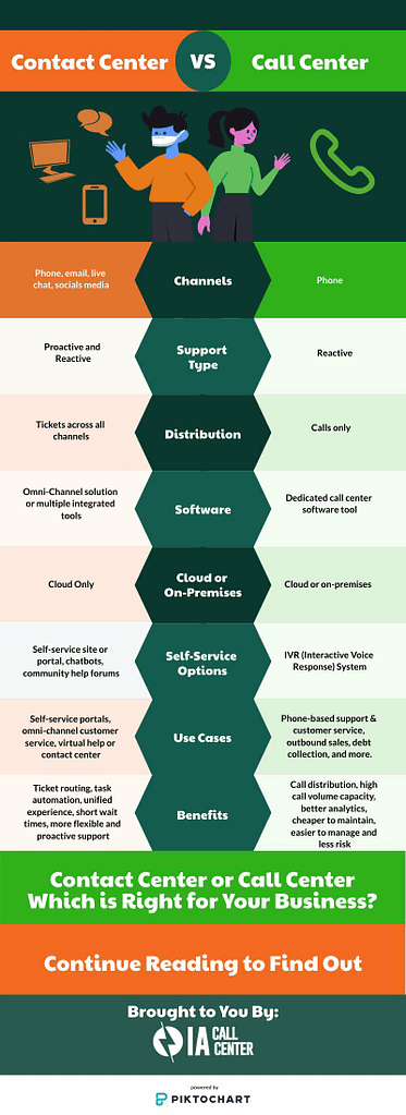 Infographic that displays major differences between call centers and contact centers.