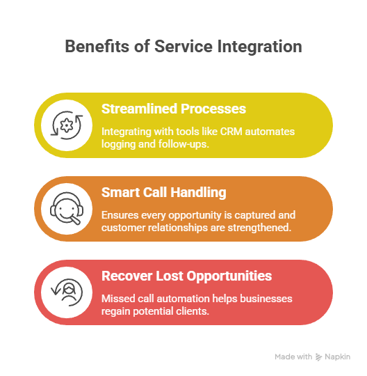 How a Missed Call Service Improves Business Call Handling for Growth