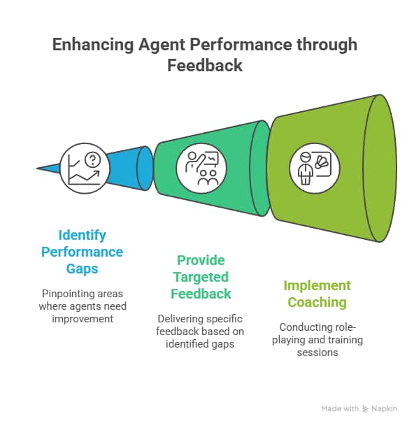 Improving Agent Performance with Call Center Quality Monitoring Software
