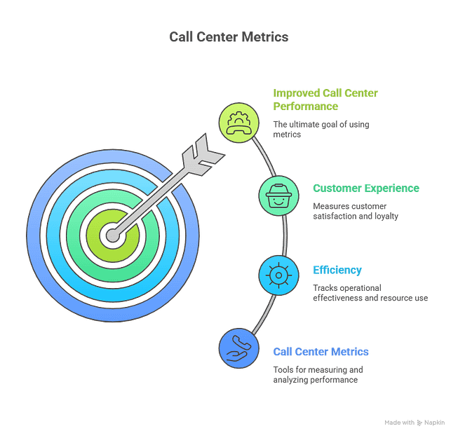 Typical Call Center Metrics