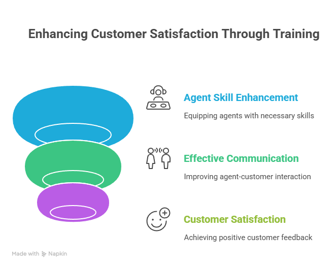 Effective Call Center Training Strategy to Improve Service Quality