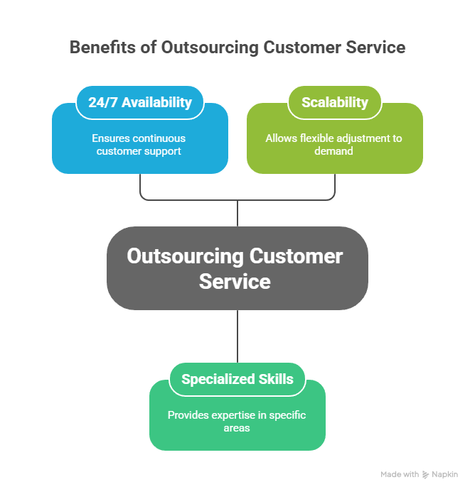 Taking Customer Experience to the Next Level Through Smart Outsourcing