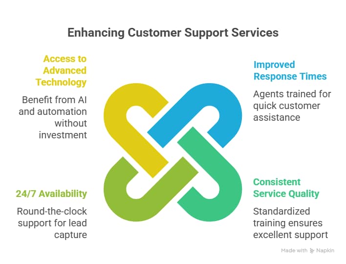 Key Benefits of a Partnership Call Center for Customer Service Excellence