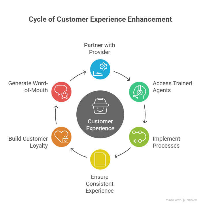 Why Customer Service Outsourcing for Small Business Is a Game Changer