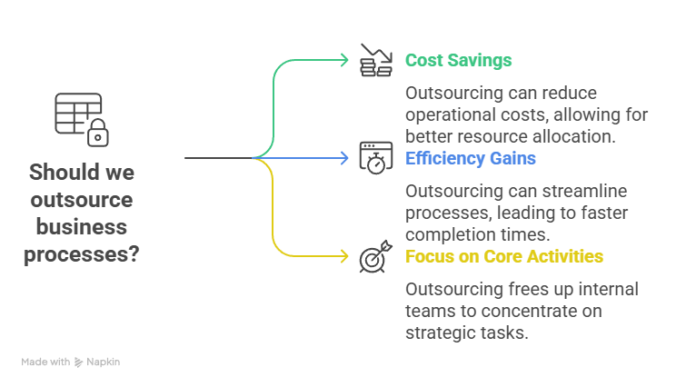 When to Outsource Business Processes