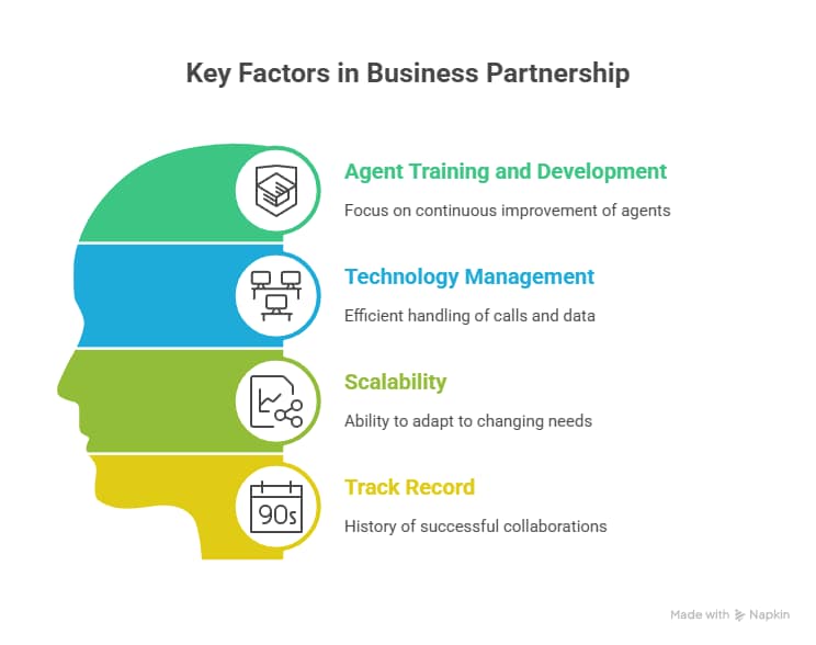 Choosing the Right Partnership Call Center to Enhance Customer Satisfaction