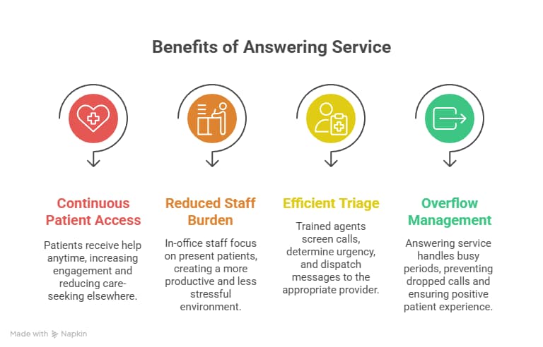 How After Hours Medical Answering Services Support Busy Practices