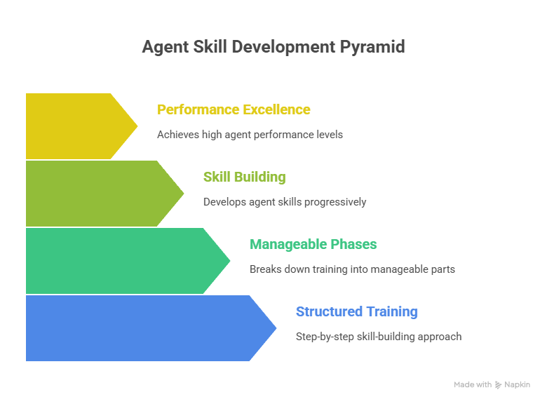 Step by Step Guide to the Call Center Agent Training Process