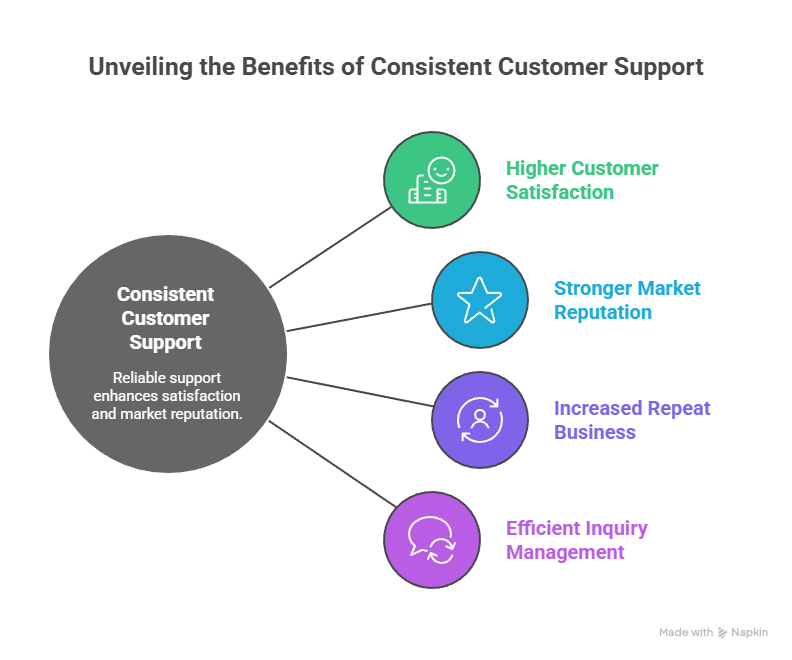 Why after hours answering strengthens trust and customer loyalty