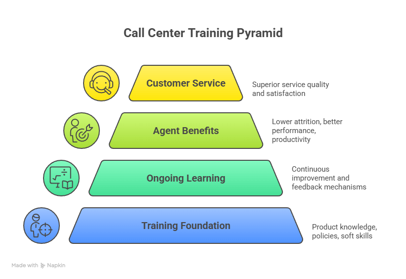 Training of Call Center Agent for Better Service