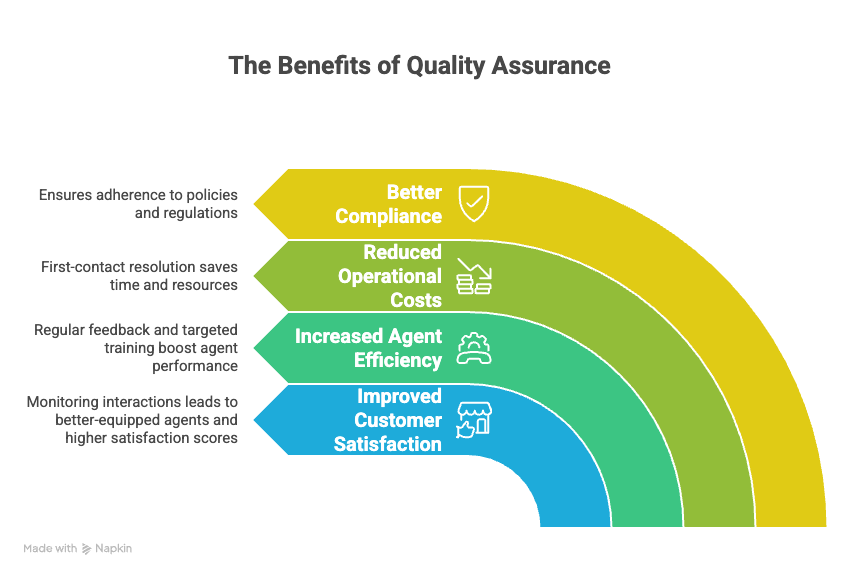 Best Practices for Effective Call Center Quality Assurance
