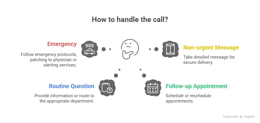 How an After Hours Medical Answering Service Keeps Healthcare Running Smoothly