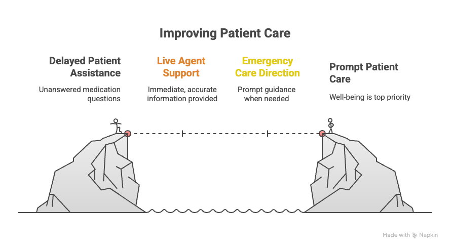 How 247 Medical Answering Florida Improves Patient Care and Satisfaction