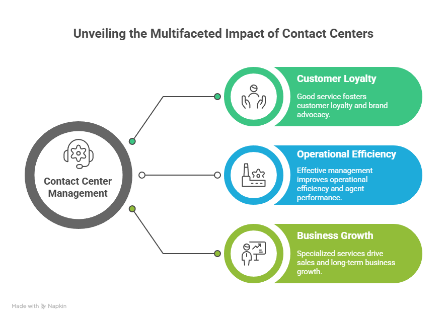 How Contact Center Monitoring Improves Business Performance