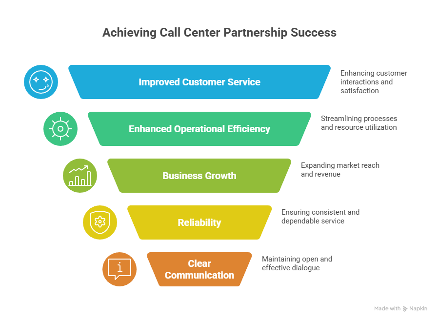 Trusted Call Center Partner for Success